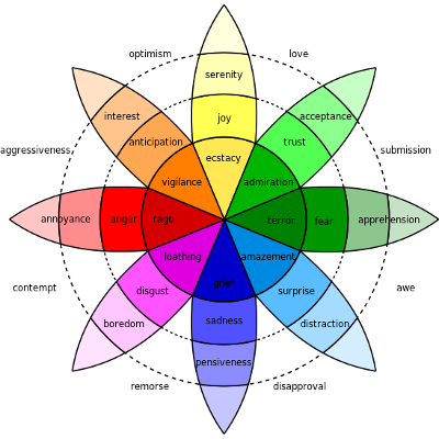 Plutchik's wheel of emotions